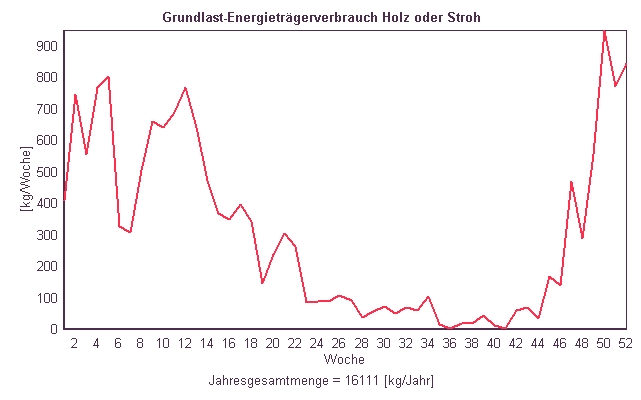 jahresverlauf holz endausbau